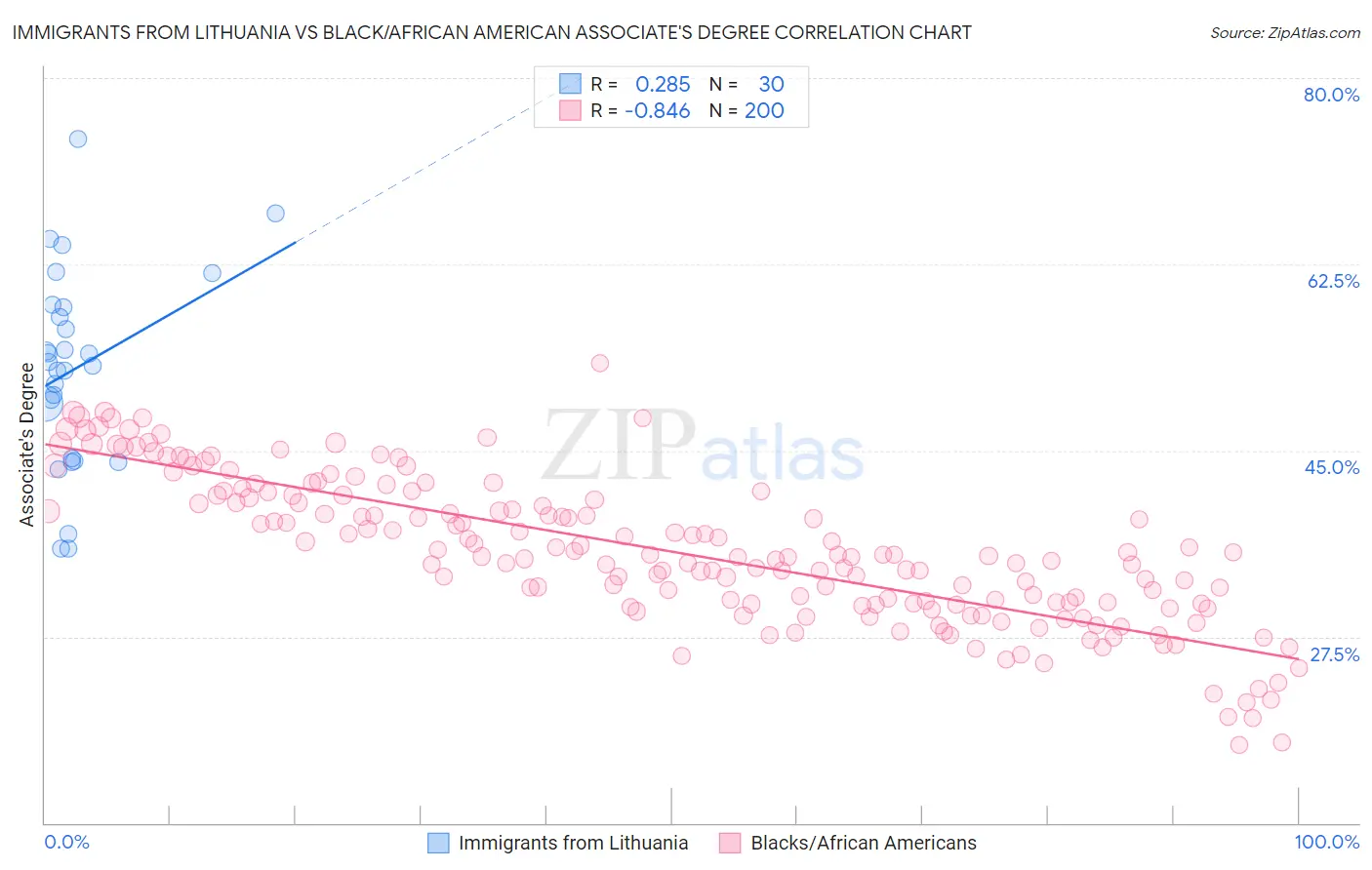 Immigrants from Lithuania vs Black/African American Associate's Degree
