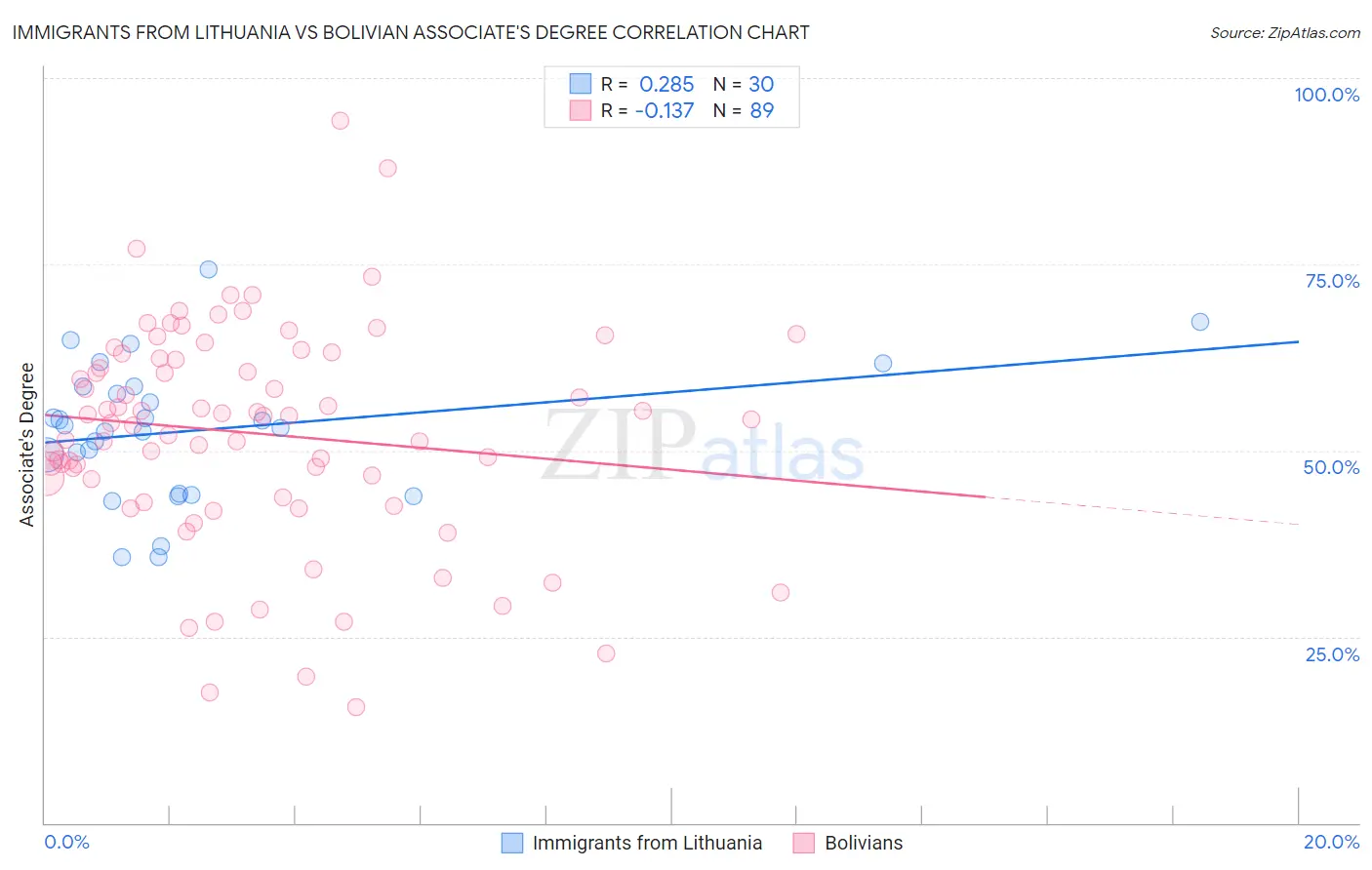 Immigrants from Lithuania vs Bolivian Associate's Degree