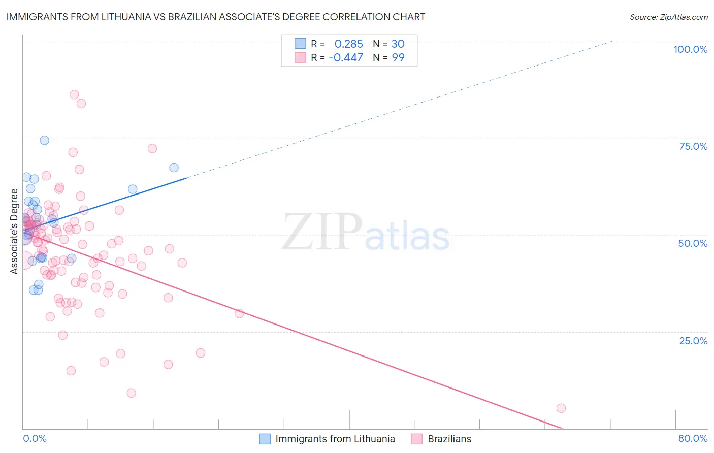 Immigrants from Lithuania vs Brazilian Associate's Degree