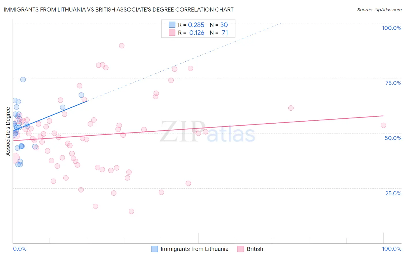 Immigrants from Lithuania vs British Associate's Degree