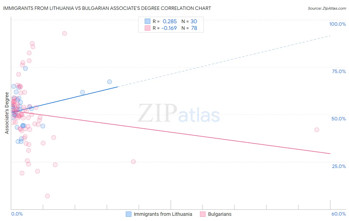 Immigrants from Lithuania vs Bulgarian Associate's Degree