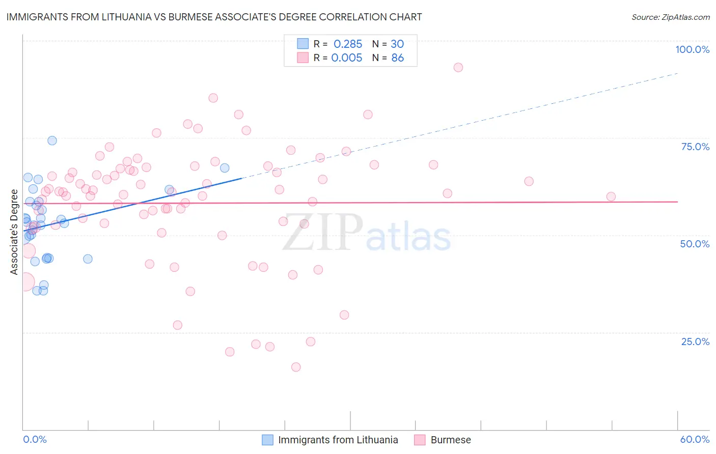 Immigrants from Lithuania vs Burmese Associate's Degree