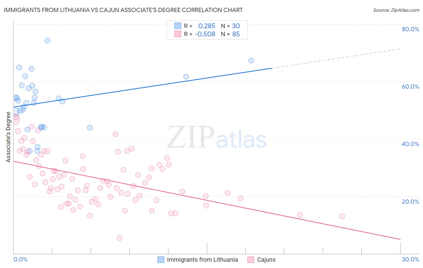 Immigrants from Lithuania vs Cajun Associate's Degree