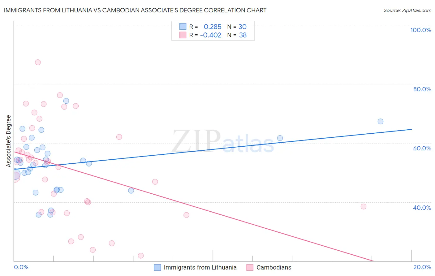 Immigrants from Lithuania vs Cambodian Associate's Degree