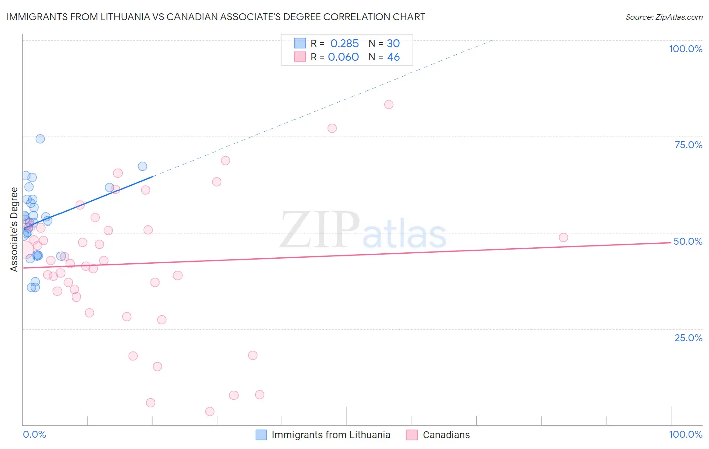 Immigrants from Lithuania vs Canadian Associate's Degree