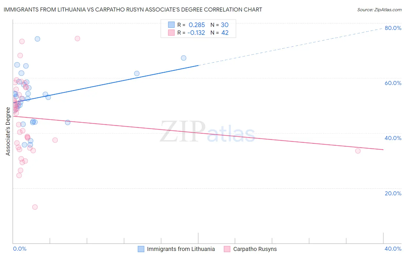 Immigrants from Lithuania vs Carpatho Rusyn Associate's Degree