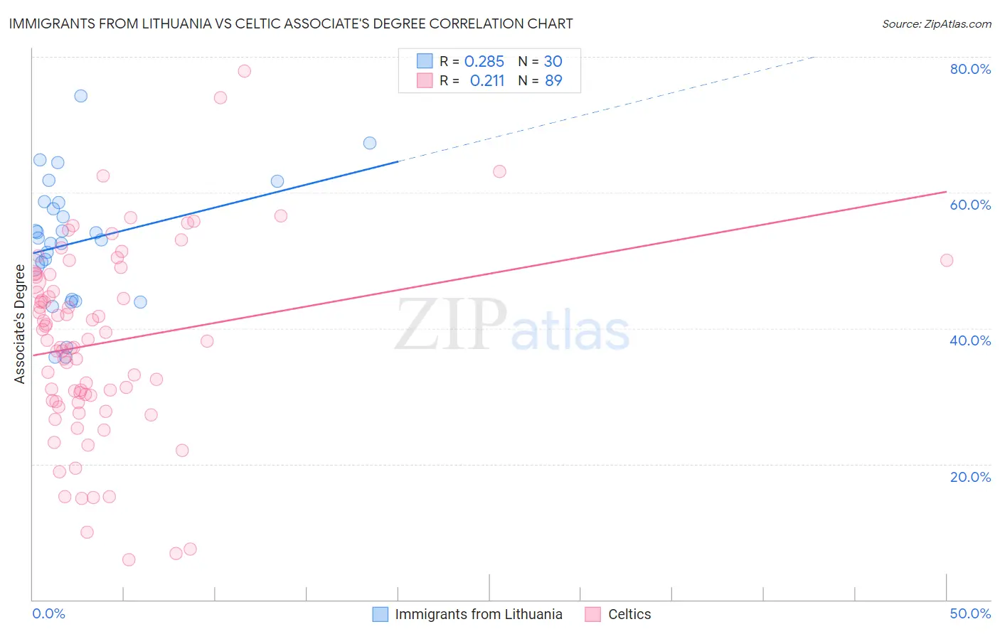 Immigrants from Lithuania vs Celtic Associate's Degree