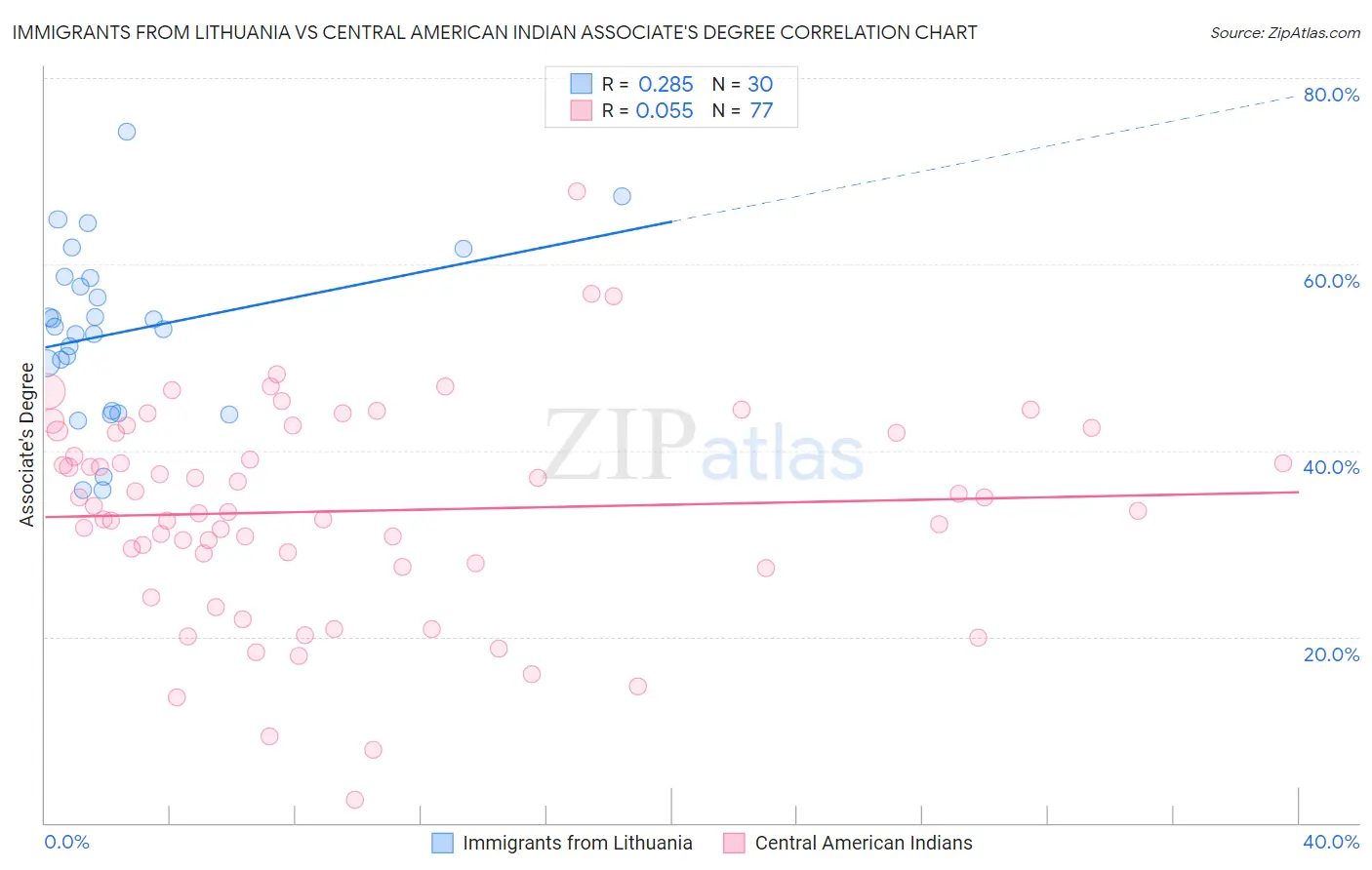 Immigrants from Lithuania vs Central American Indian Associate's Degree