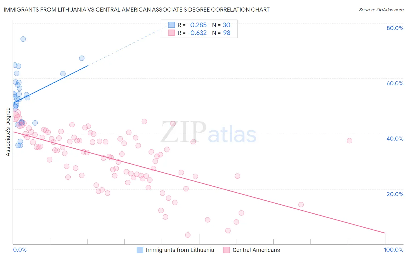 Immigrants from Lithuania vs Central American Associate's Degree