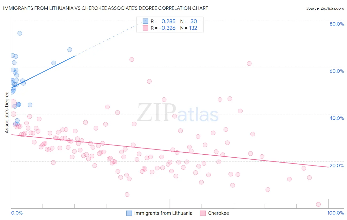 Immigrants from Lithuania vs Cherokee Associate's Degree