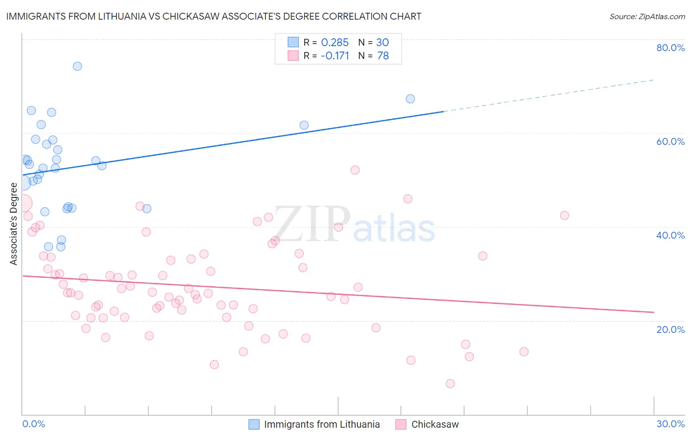 Immigrants from Lithuania vs Chickasaw Associate's Degree