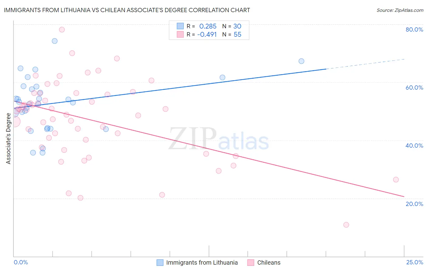 Immigrants from Lithuania vs Chilean Associate's Degree