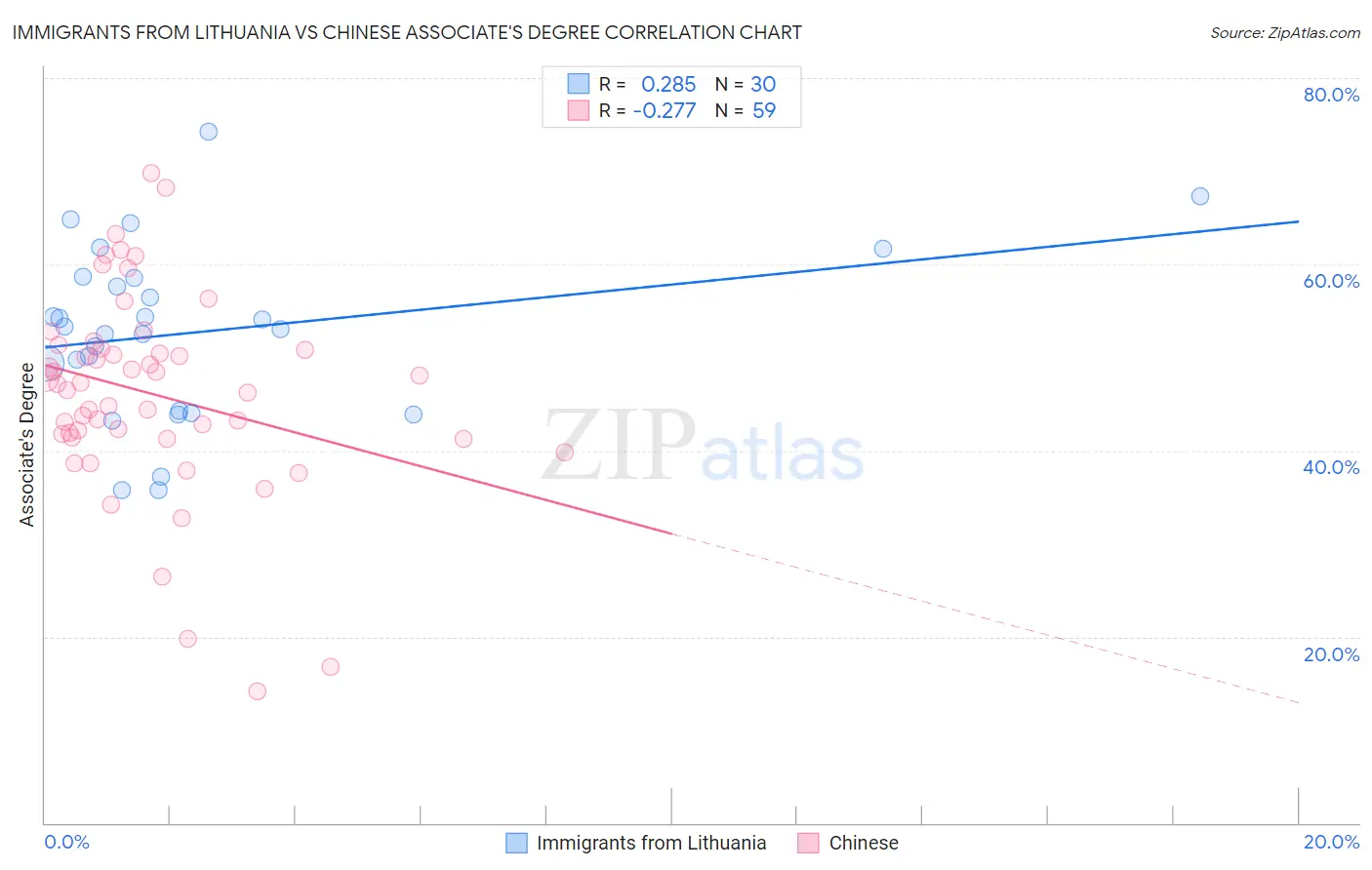 Immigrants from Lithuania vs Chinese Associate's Degree