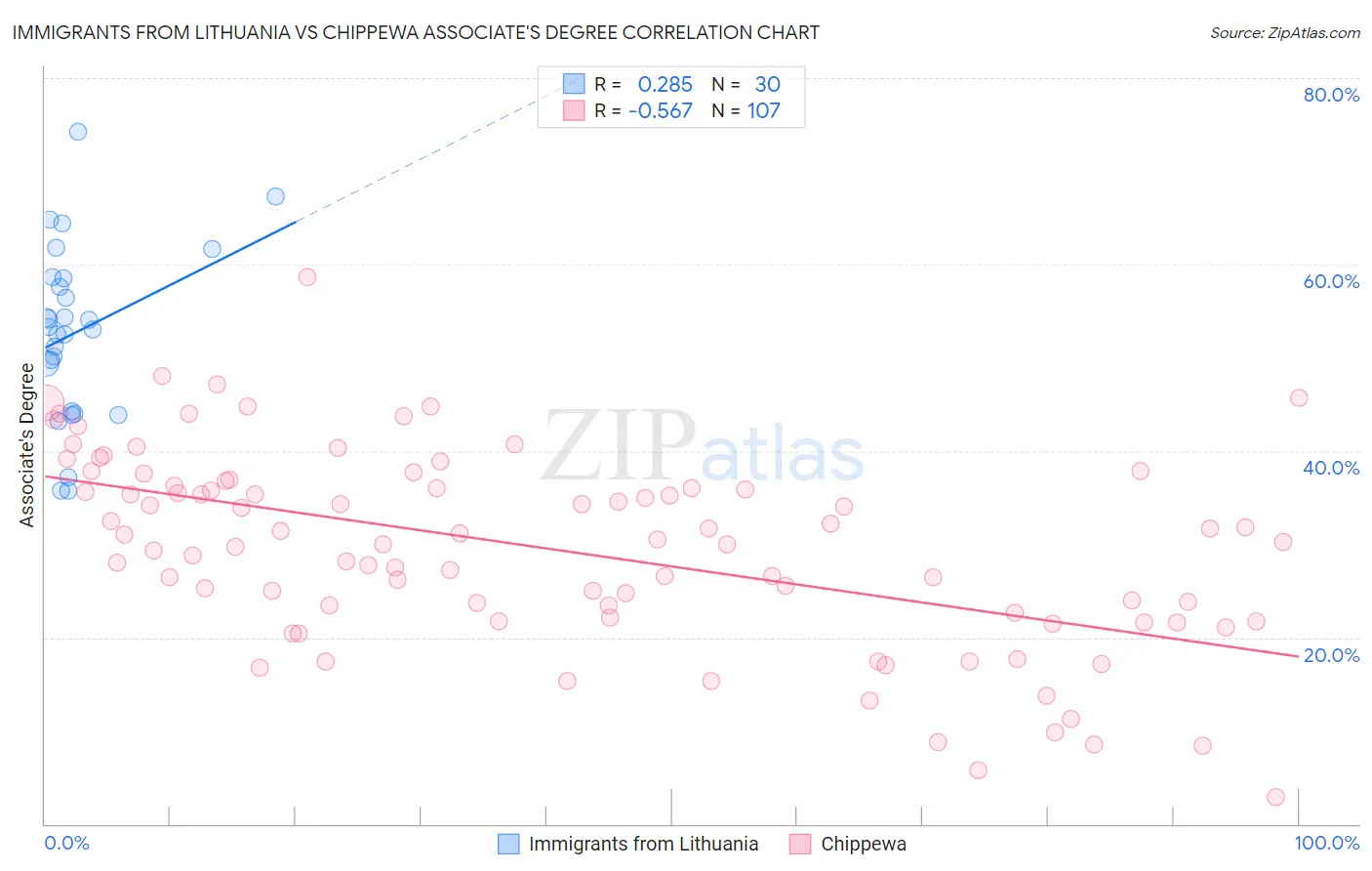 Immigrants from Lithuania vs Chippewa Associate's Degree