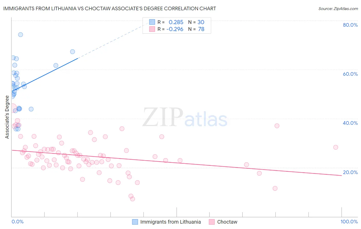 Immigrants from Lithuania vs Choctaw Associate's Degree