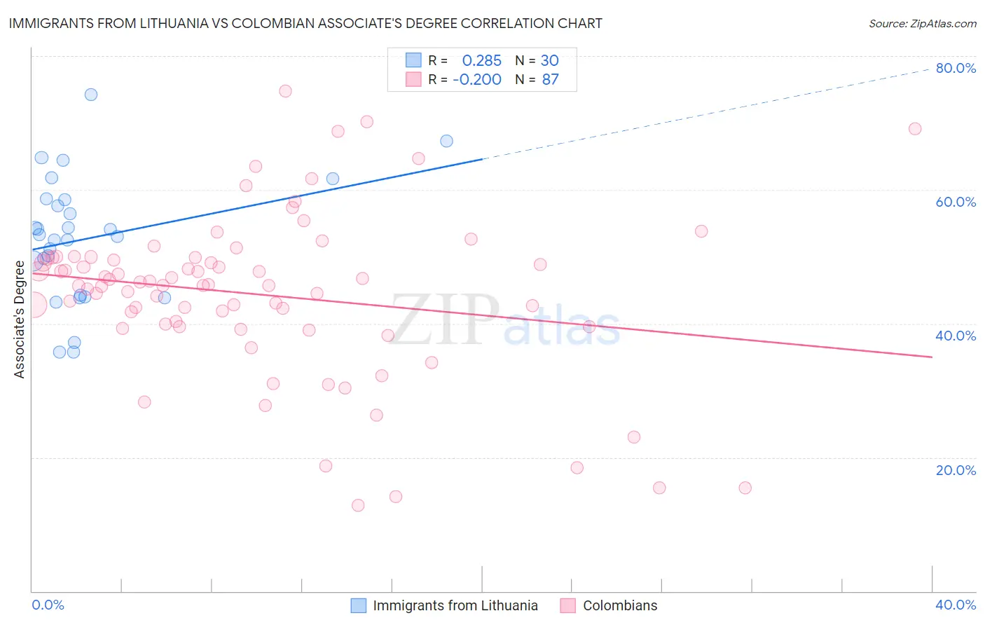 Immigrants from Lithuania vs Colombian Associate's Degree