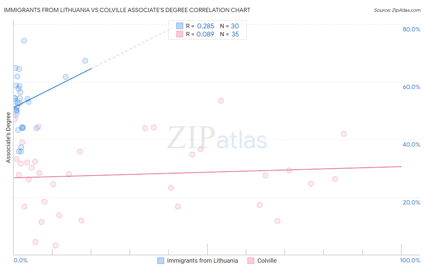 Immigrants from Lithuania vs Colville Associate's Degree