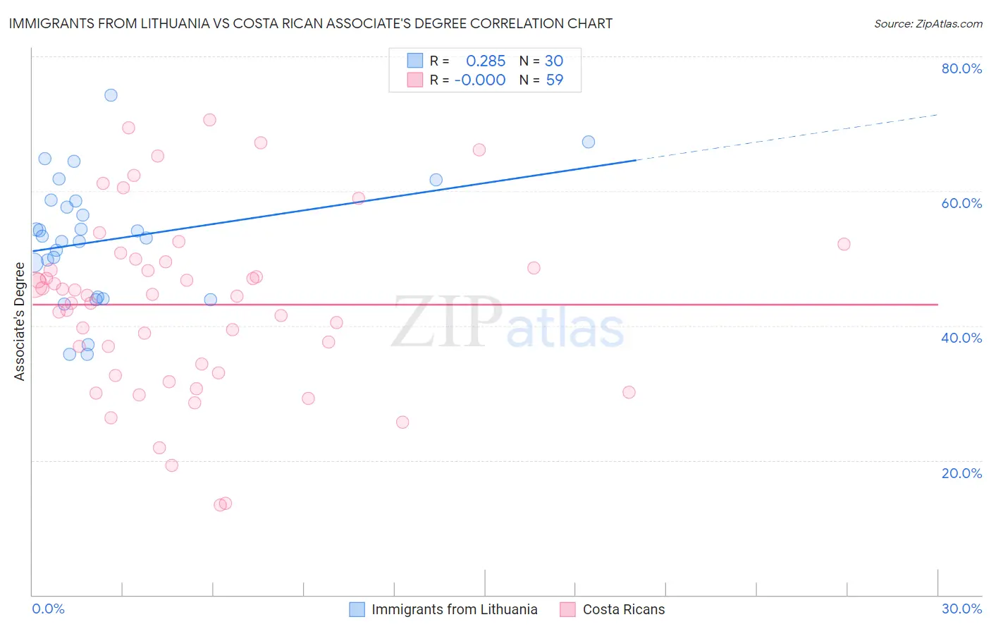 Immigrants from Lithuania vs Costa Rican Associate's Degree