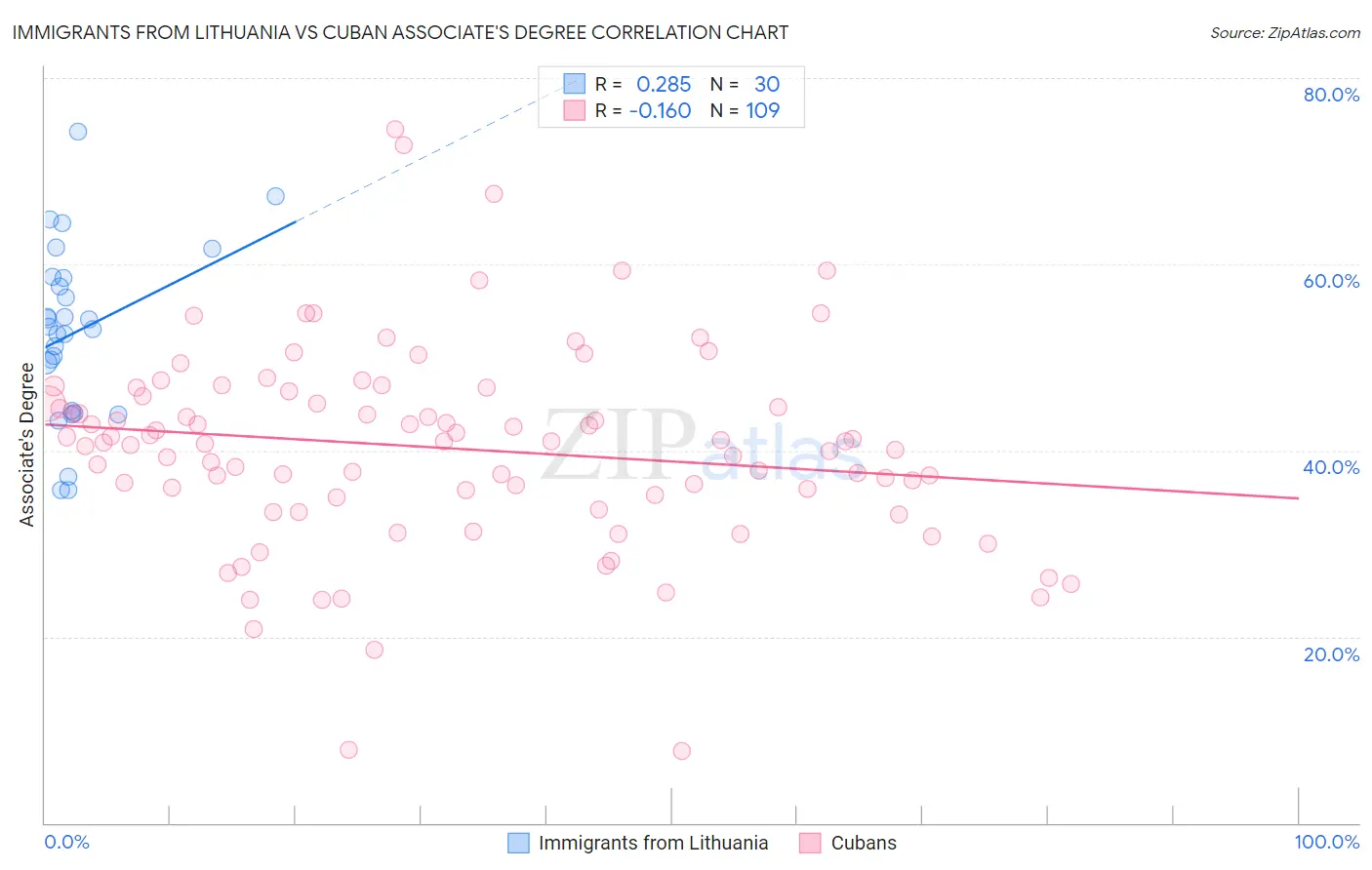 Immigrants from Lithuania vs Cuban Associate's Degree