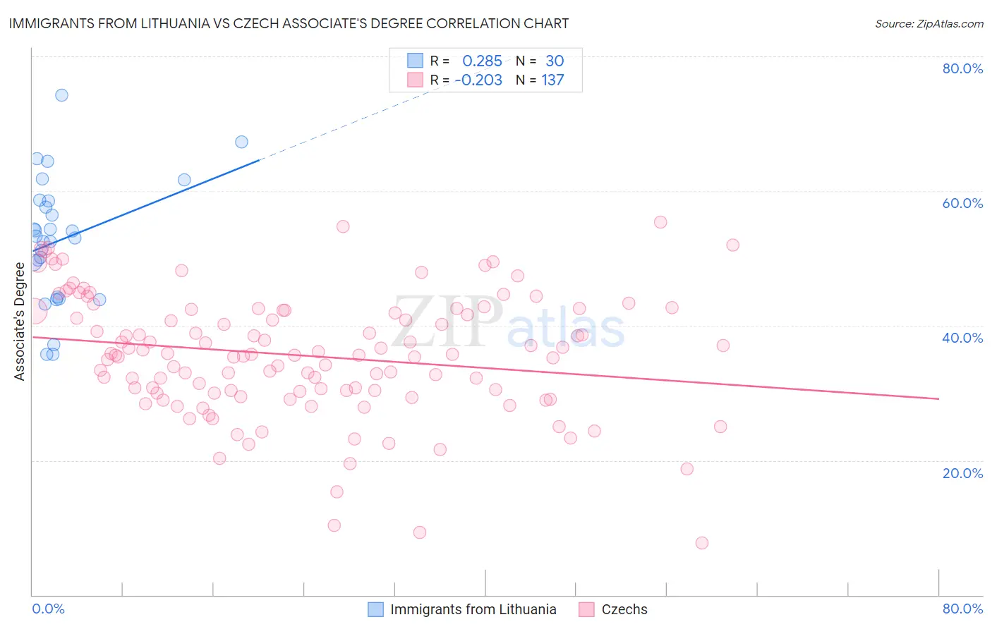 Immigrants from Lithuania vs Czech Associate's Degree