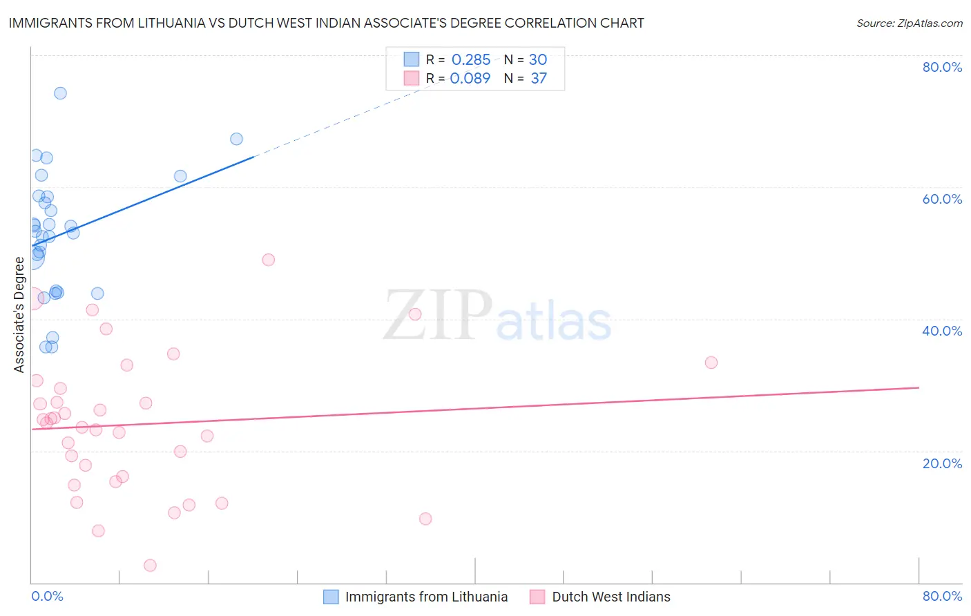 Immigrants from Lithuania vs Dutch West Indian Associate's Degree