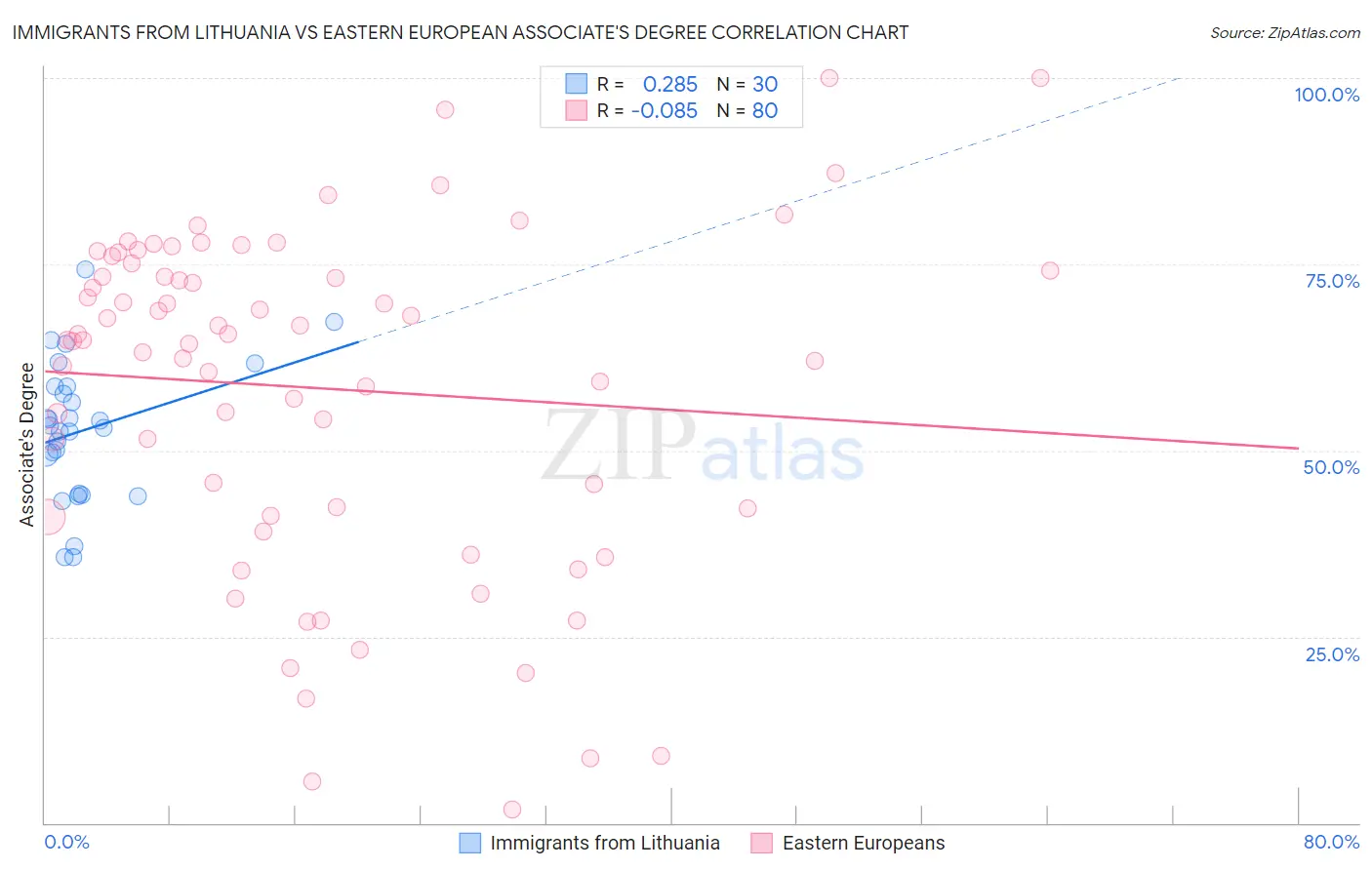 Immigrants from Lithuania vs Eastern European Associate's Degree