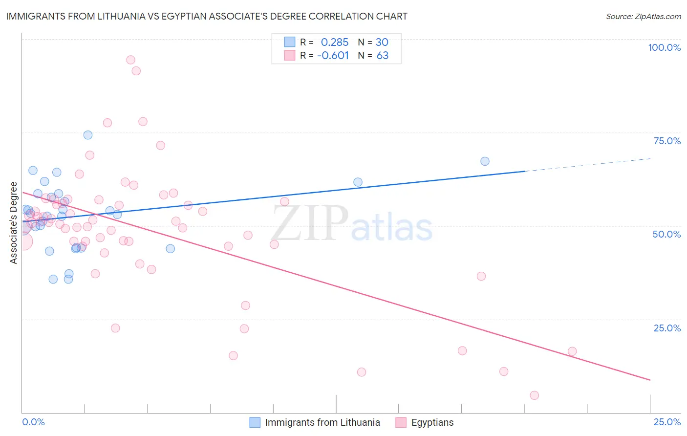 Immigrants from Lithuania vs Egyptian Associate's Degree