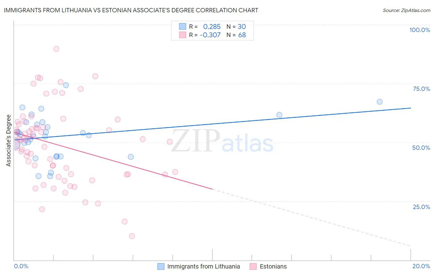 Immigrants from Lithuania vs Estonian Associate's Degree