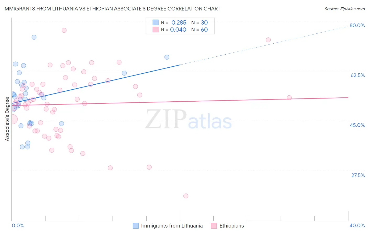 Immigrants from Lithuania vs Ethiopian Associate's Degree