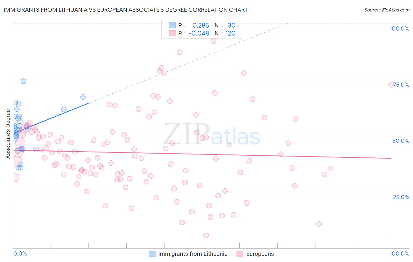 Immigrants from Lithuania vs European Associate's Degree