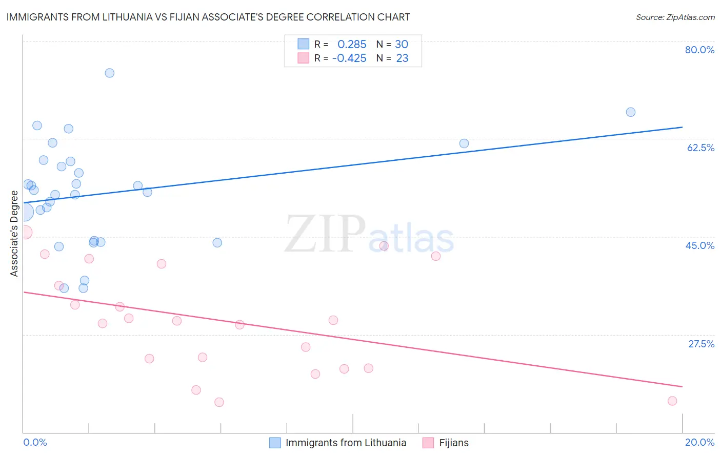 Immigrants from Lithuania vs Fijian Associate's Degree
