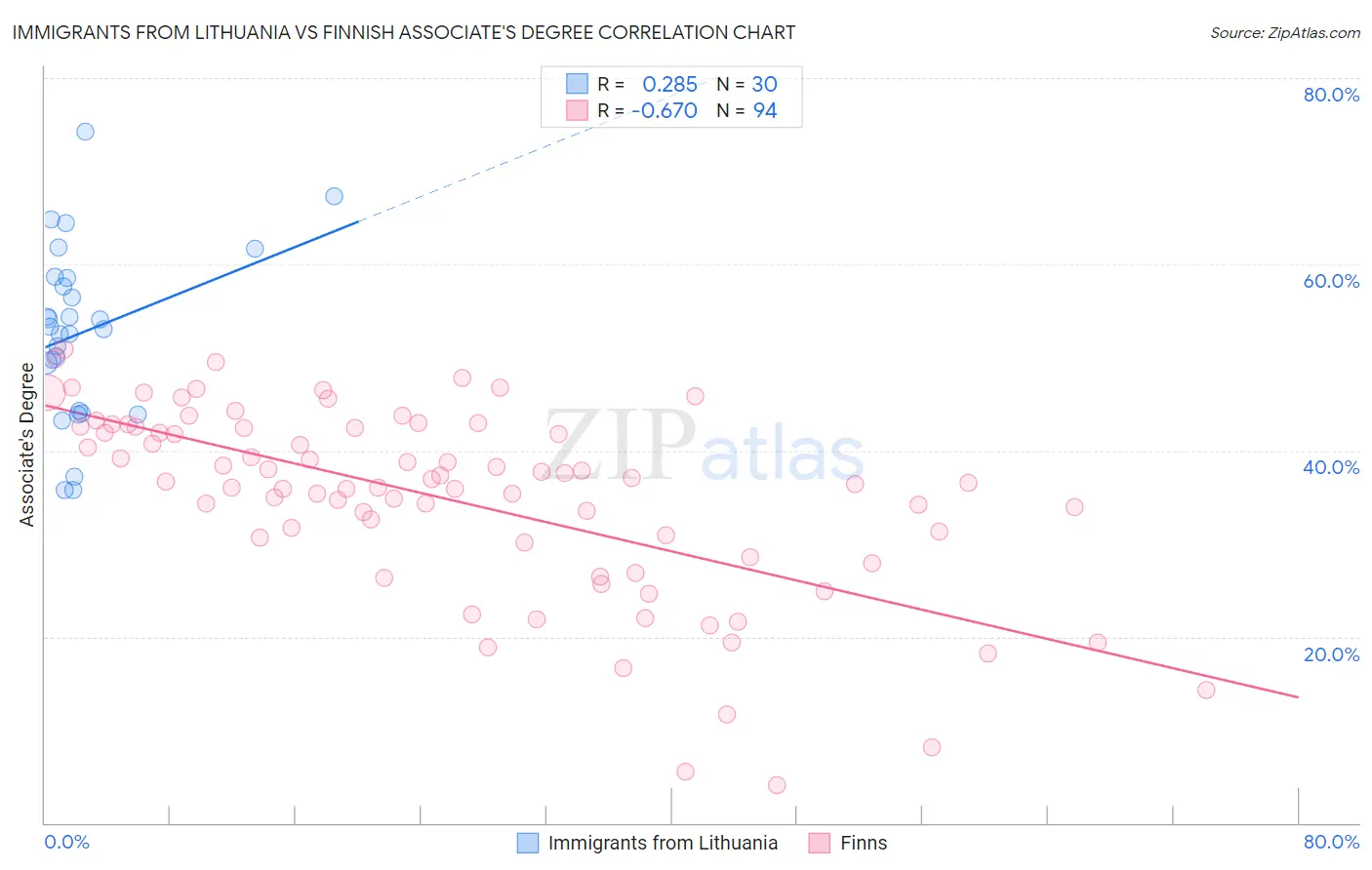 Immigrants from Lithuania vs Finnish Associate's Degree