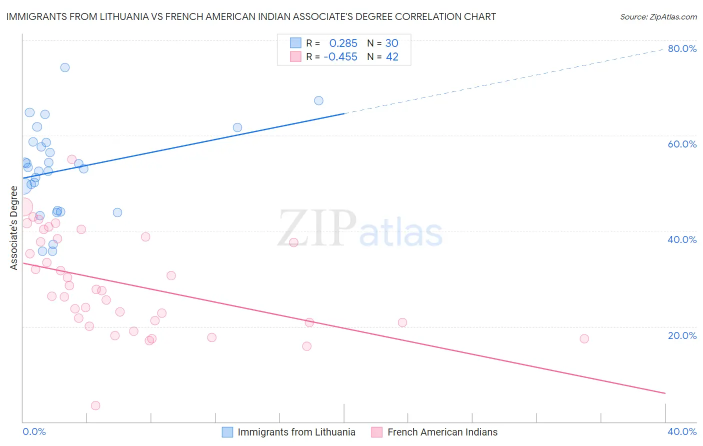 Immigrants from Lithuania vs French American Indian Associate's Degree