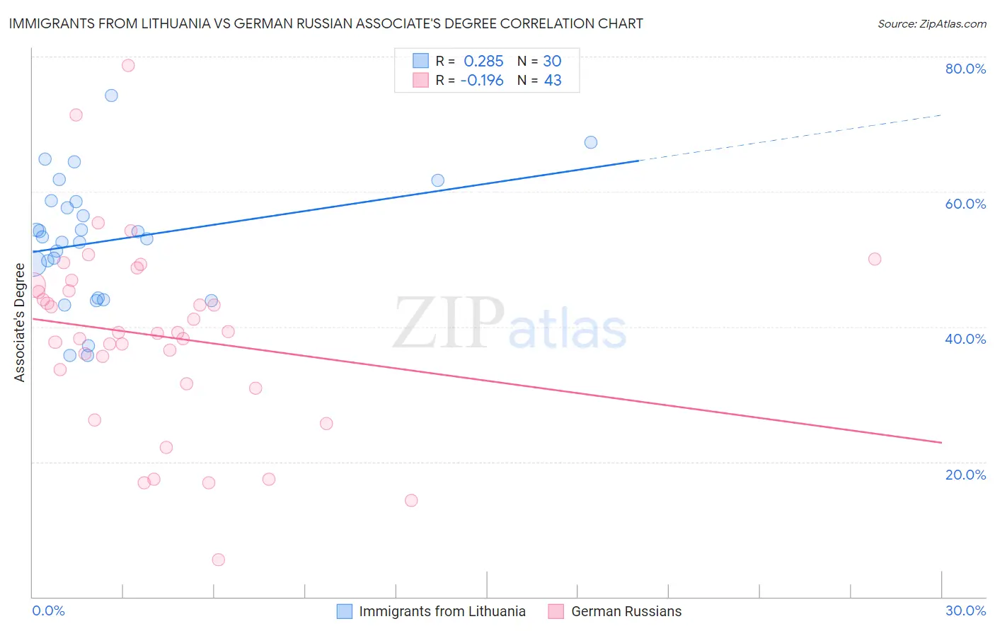 Immigrants from Lithuania vs German Russian Associate's Degree