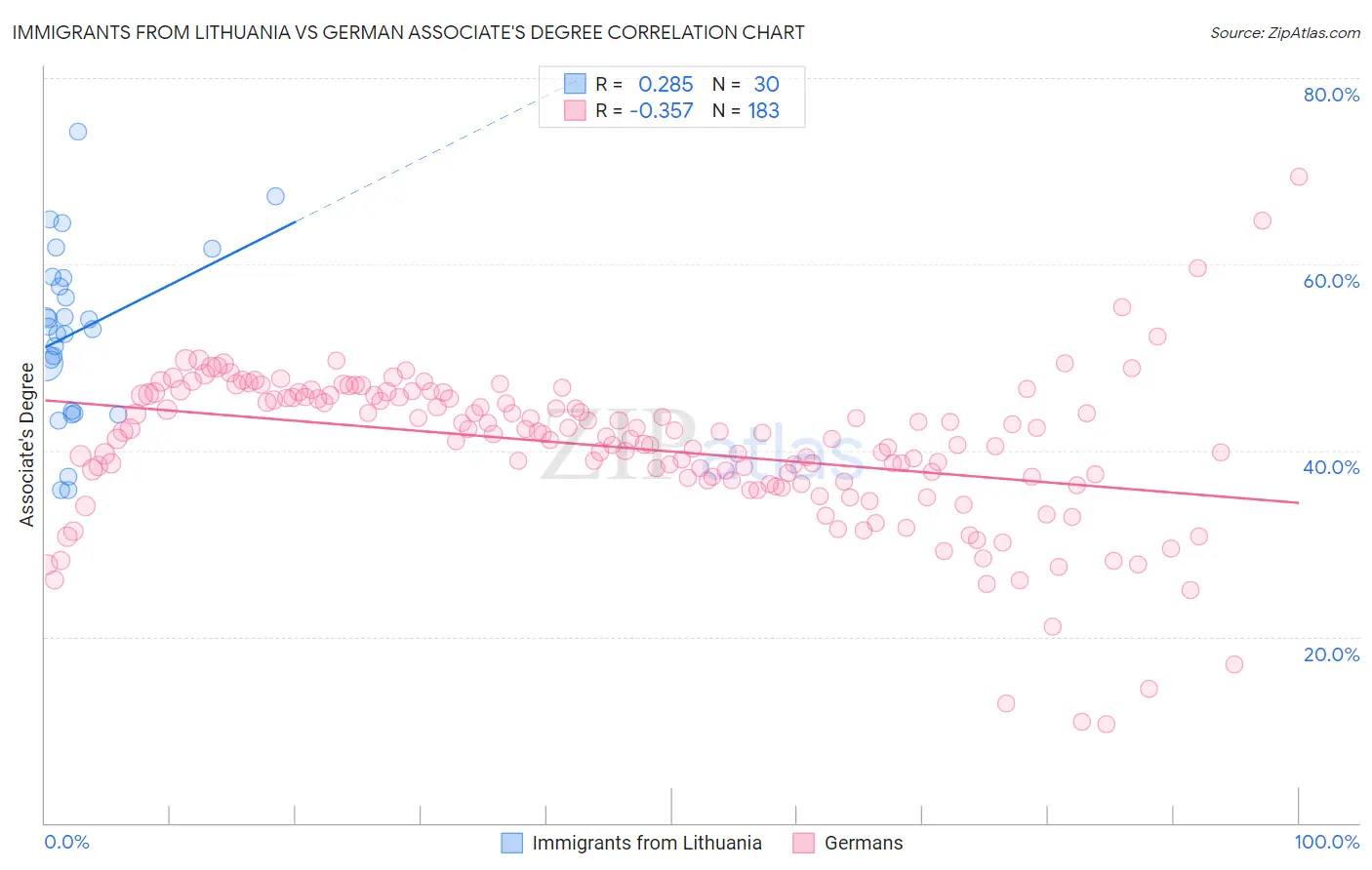 Immigrants from Lithuania vs German Associate's Degree