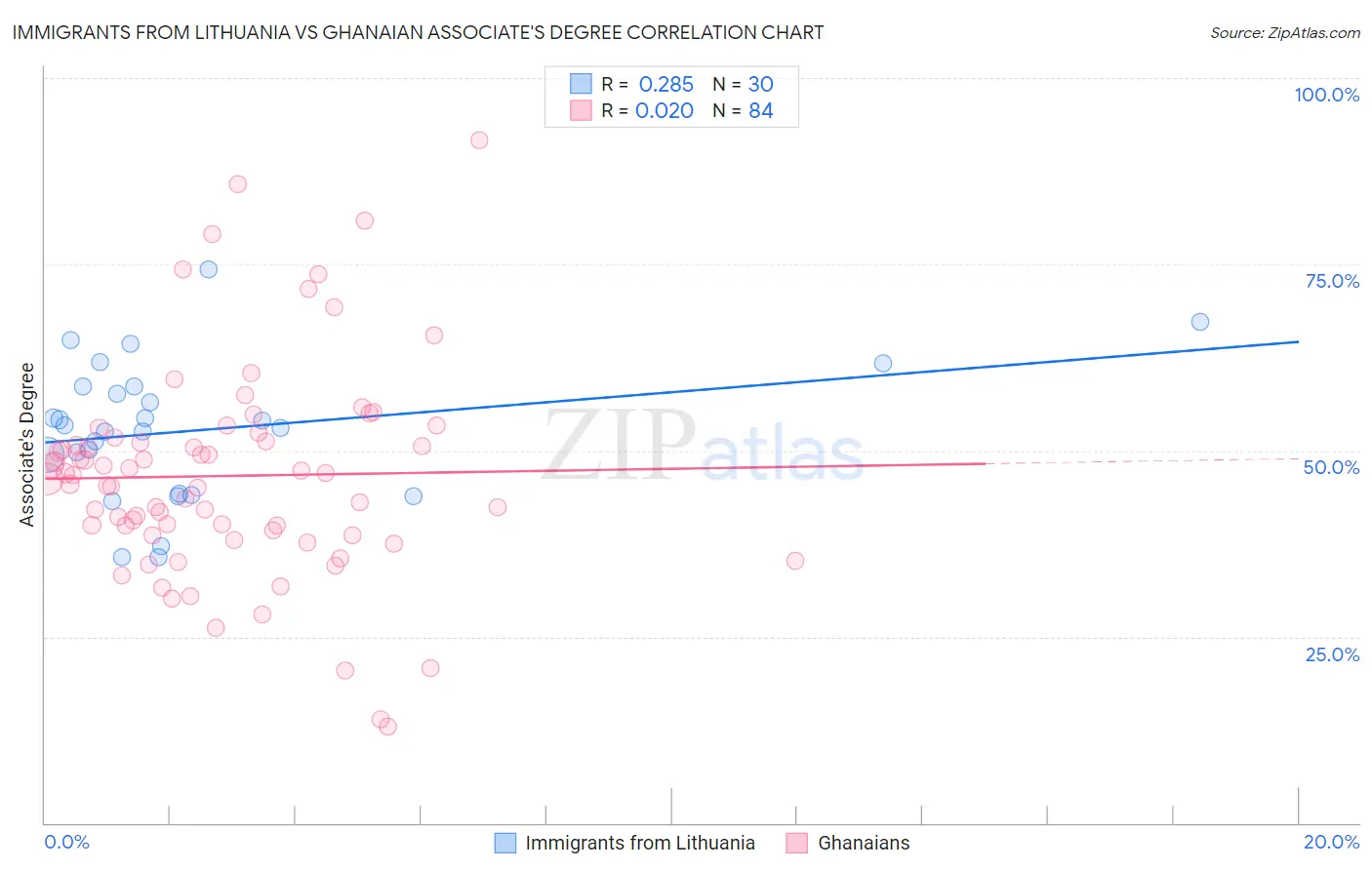Immigrants from Lithuania vs Ghanaian Associate's Degree