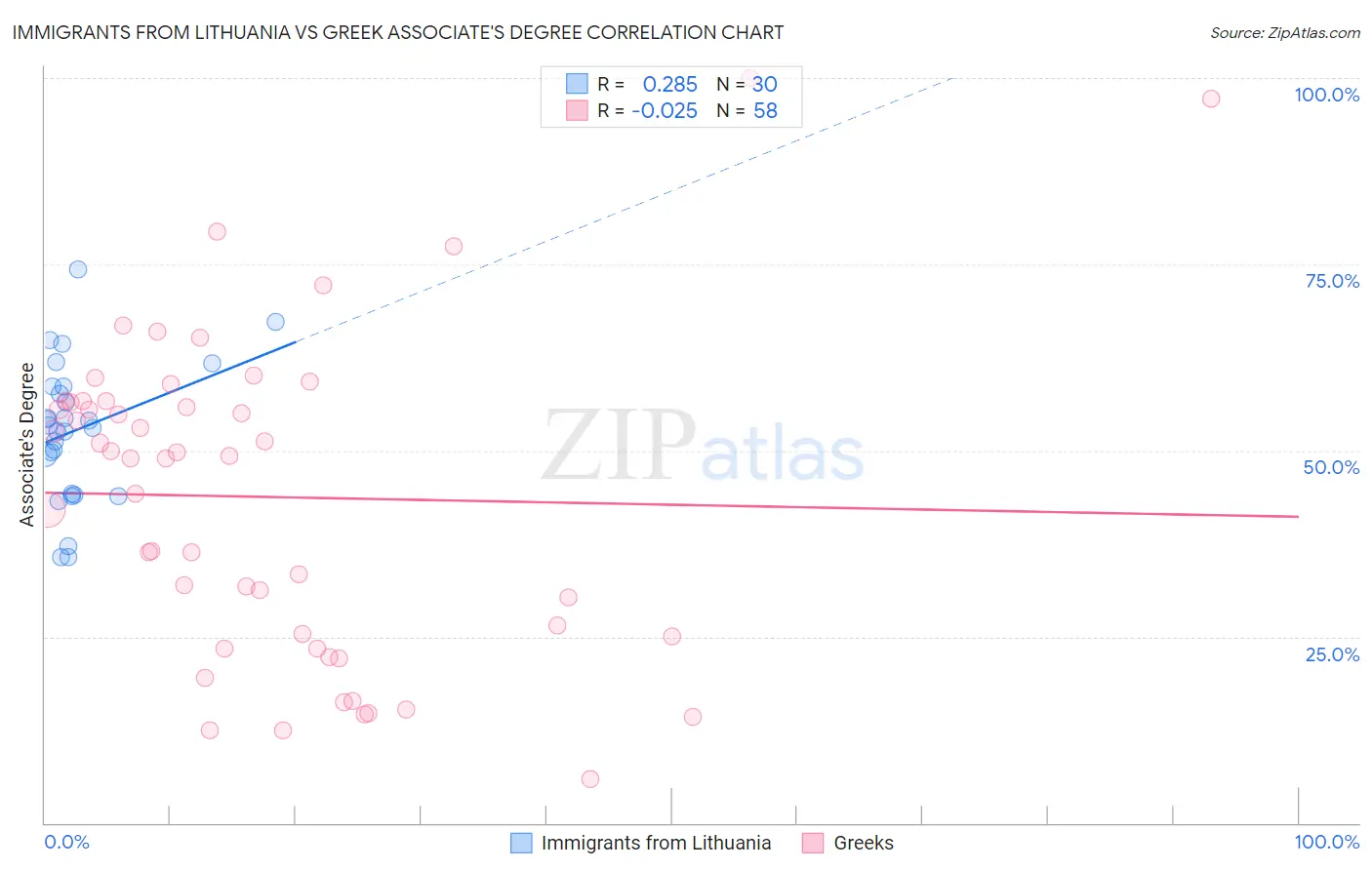 Immigrants from Lithuania vs Greek Associate's Degree