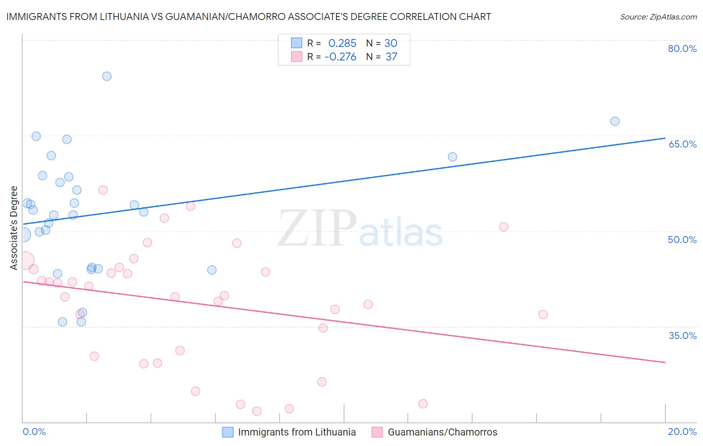 Immigrants from Lithuania vs Guamanian/Chamorro Associate's Degree