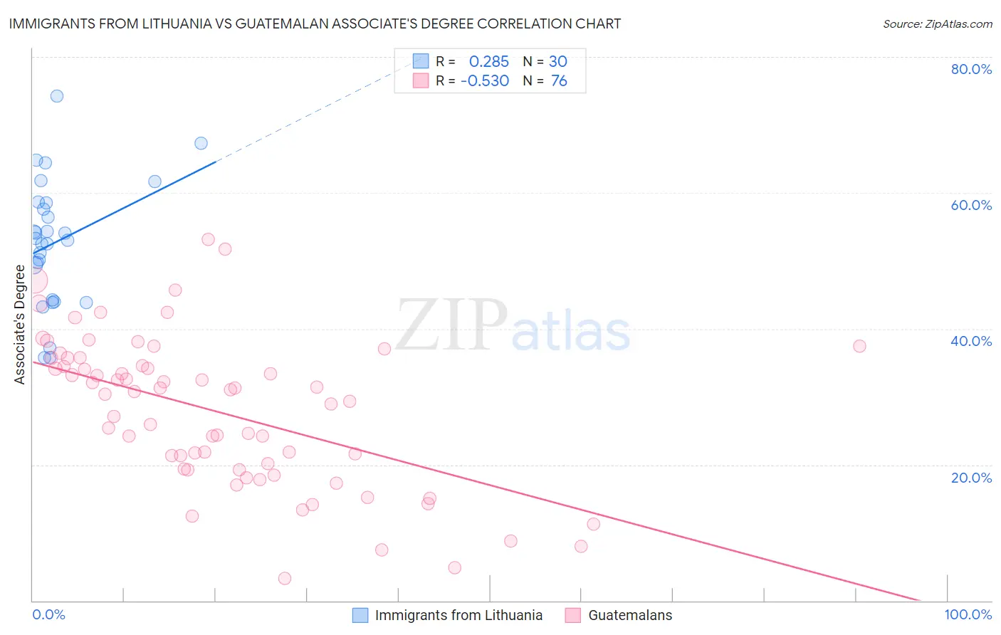 Immigrants from Lithuania vs Guatemalan Associate's Degree