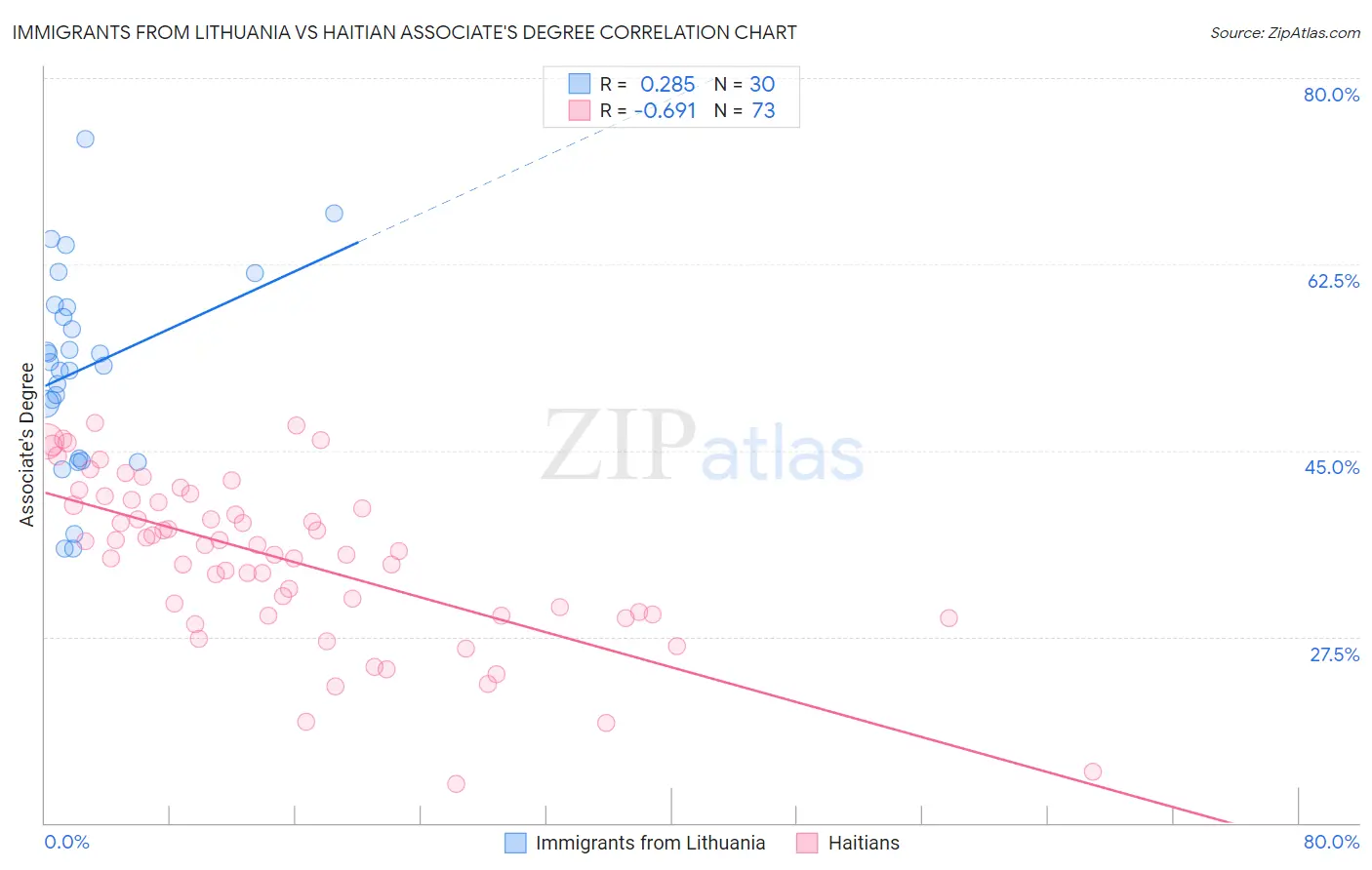 Immigrants from Lithuania vs Haitian Associate's Degree