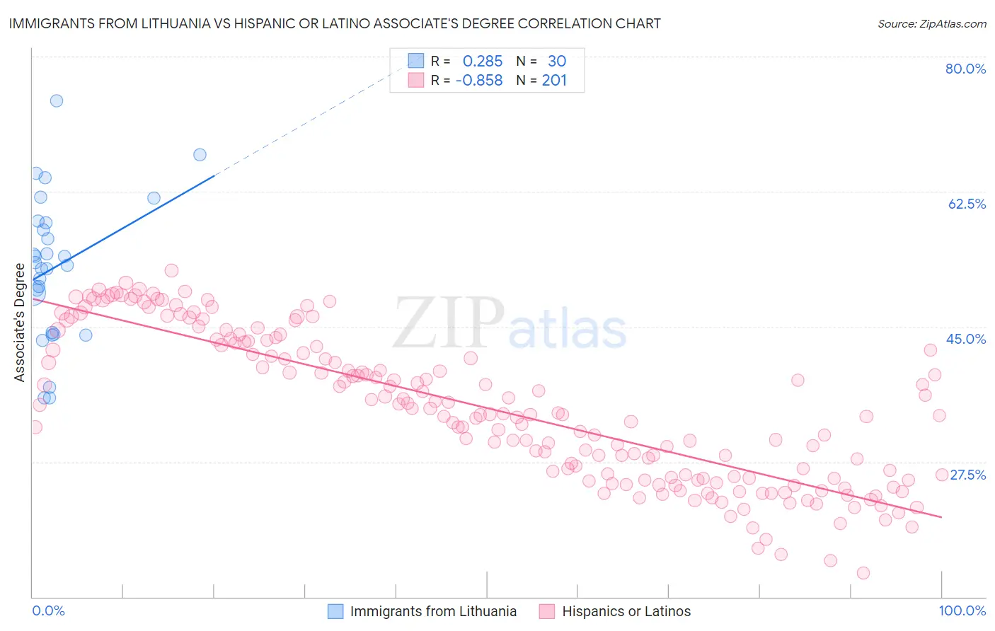 Immigrants from Lithuania vs Hispanic or Latino Associate's Degree
