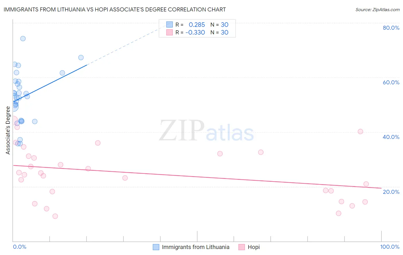 Immigrants from Lithuania vs Hopi Associate's Degree