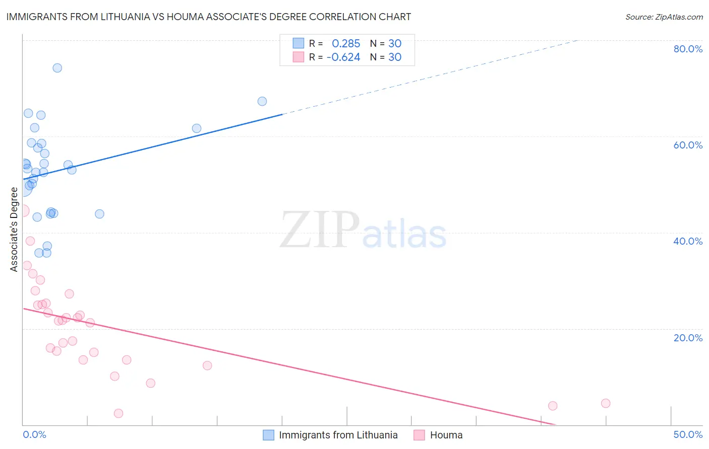 Immigrants from Lithuania vs Houma Associate's Degree