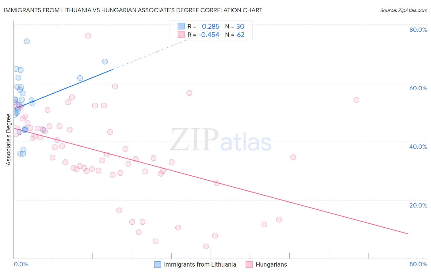 Immigrants from Lithuania vs Hungarian Associate's Degree