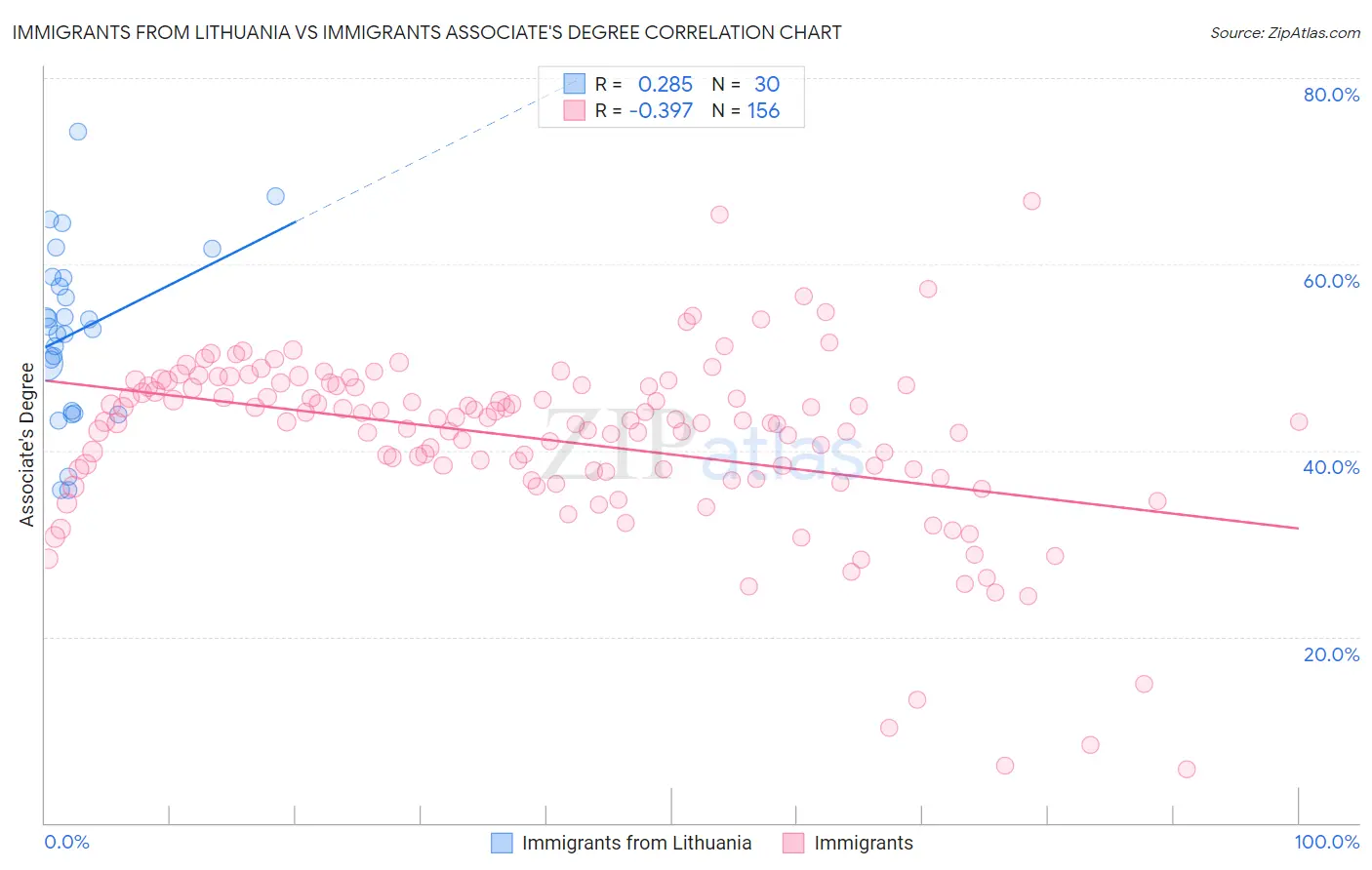 Immigrants from Lithuania vs Immigrants Associate's Degree