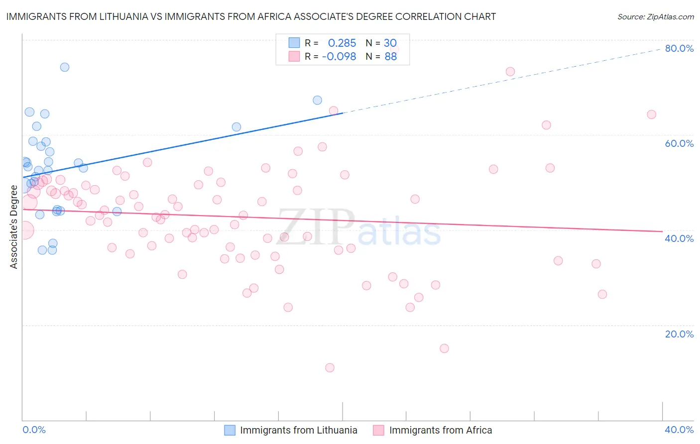 Immigrants from Lithuania vs Immigrants from Africa Associate's Degree