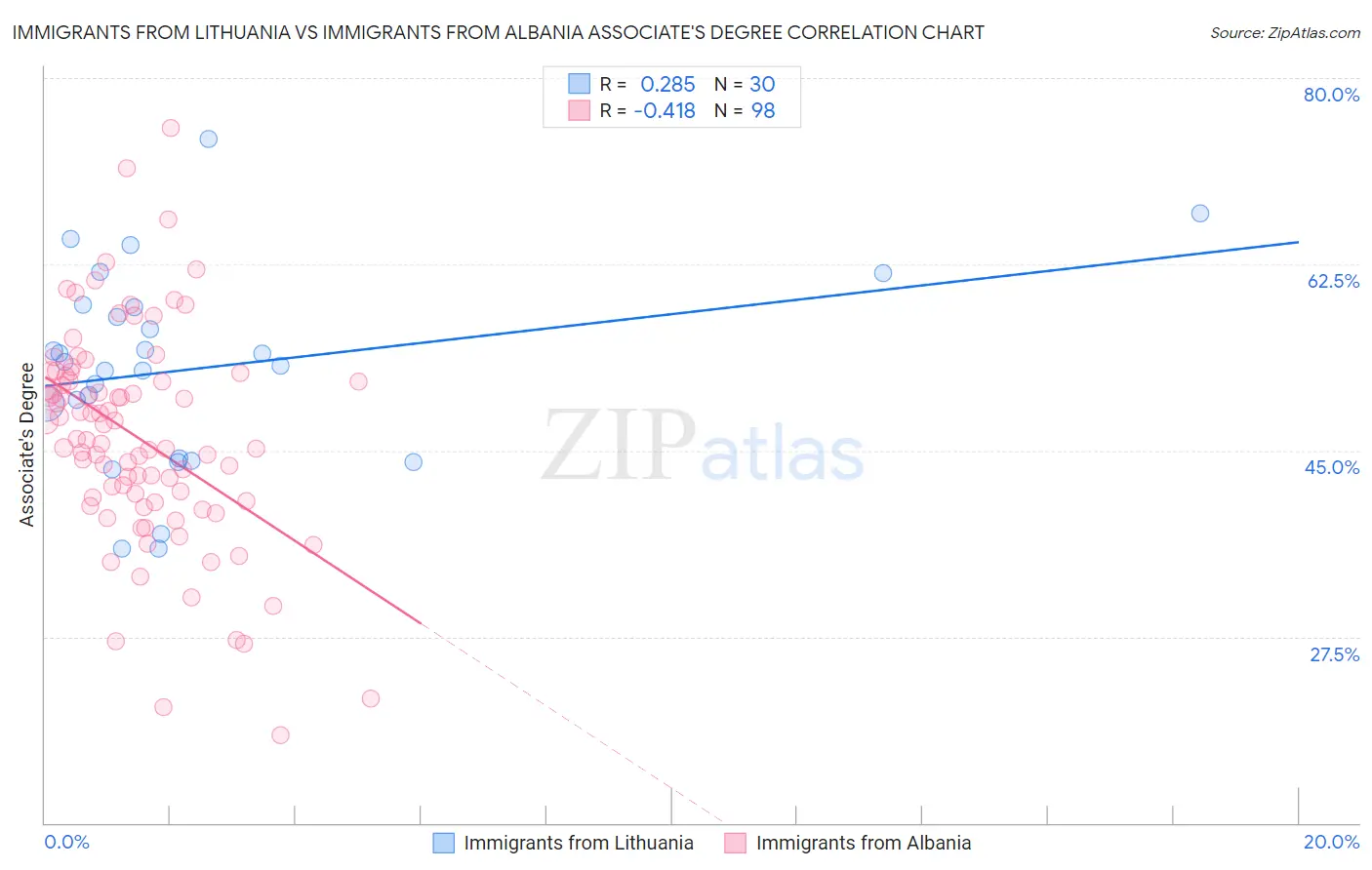 Immigrants from Lithuania vs Immigrants from Albania Associate's Degree