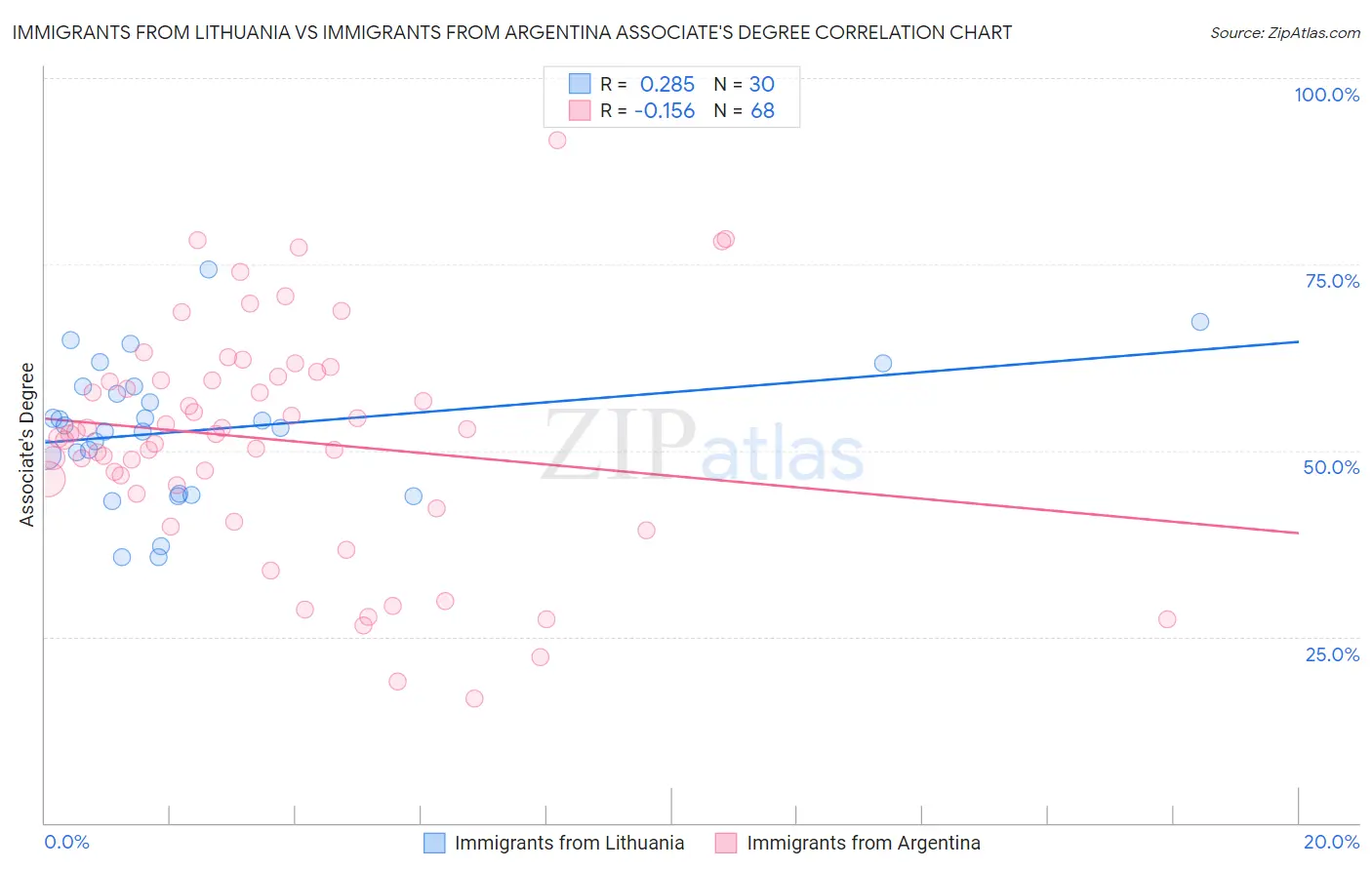 Immigrants from Lithuania vs Immigrants from Argentina Associate's Degree