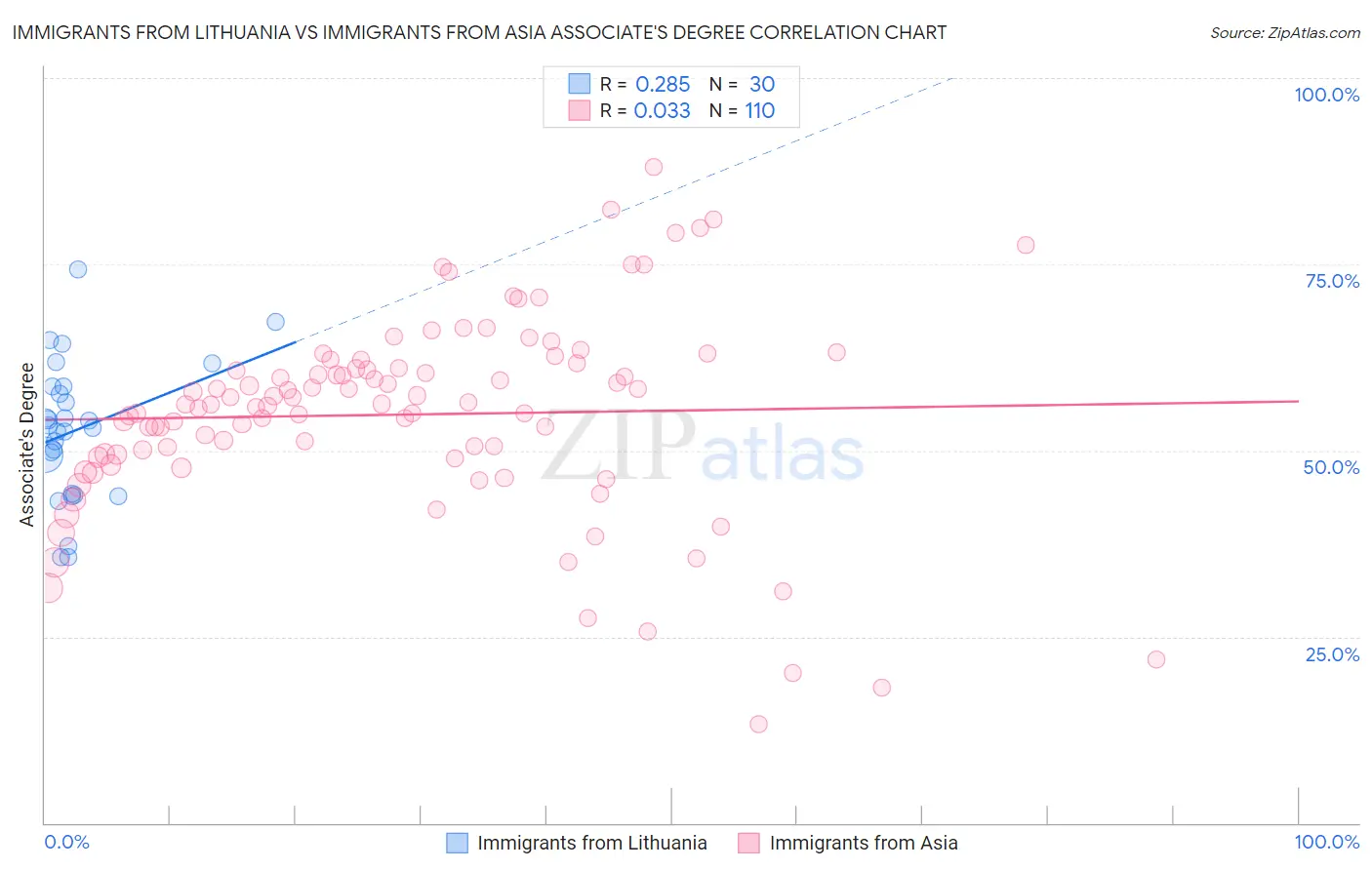 Immigrants from Lithuania vs Immigrants from Asia Associate's Degree