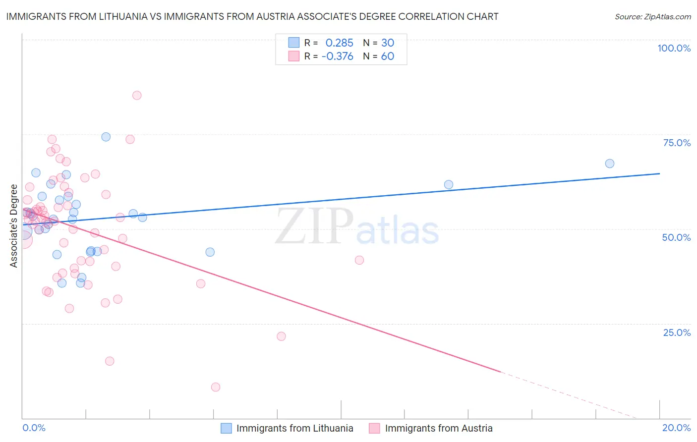 Immigrants from Lithuania vs Immigrants from Austria Associate's Degree